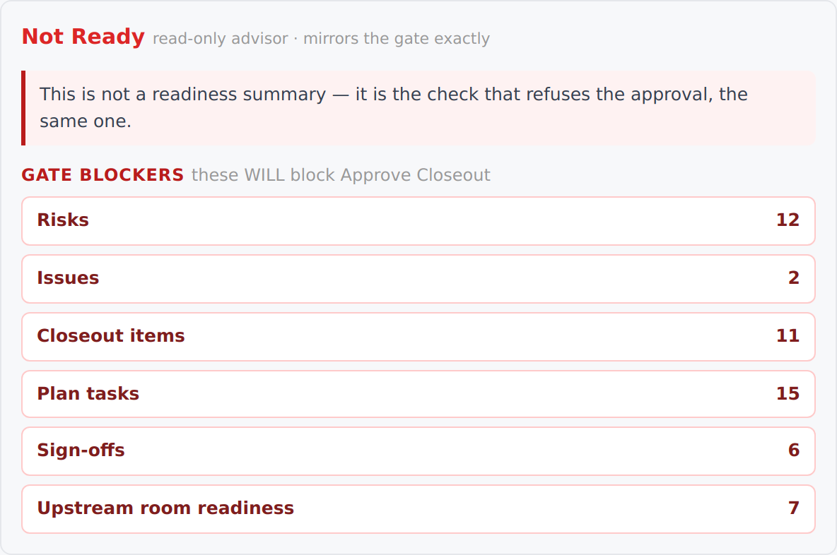 The close gate refusing an integration closeout. Not Ready. Gate blockers, itemised: Risks 12, Issues 2, Closeout items 11, Plan tasks 15, Sign-offs 6, Upstream room readiness 7.